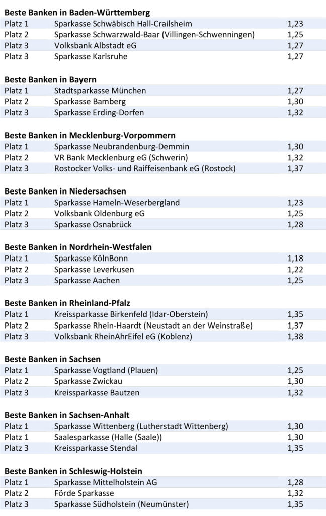 BESTE-BANKEN-FUeR-BAUFINANZIERUNG-2021
