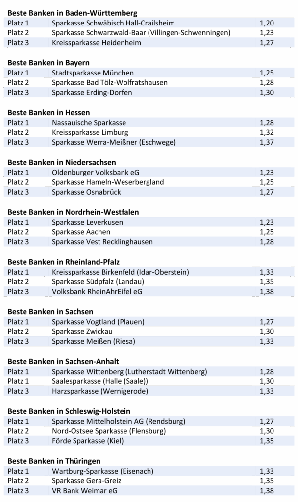 BESTE-BANKEN-FUeR-BAUFINANZIERUNG-2022