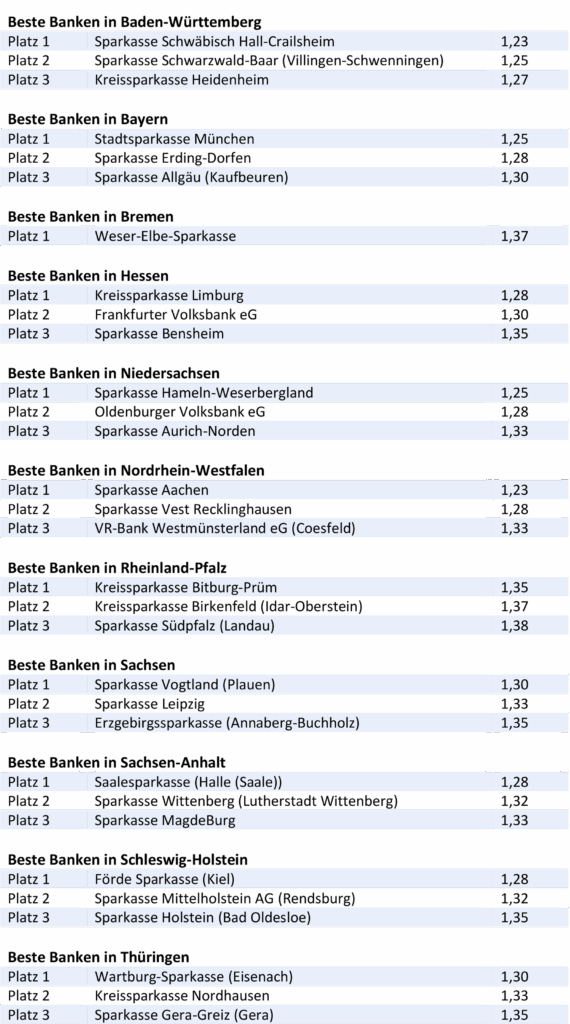 BESTE-BANKEN-FUeR-BAUFINANZIERUNG-2023