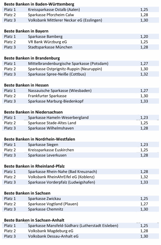 BESTE-BANKEN-FUeR-FIRMENKUNDEN-2022