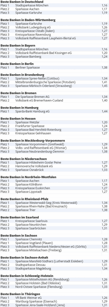 Privatkunden_Bankentest_2019_Sieger